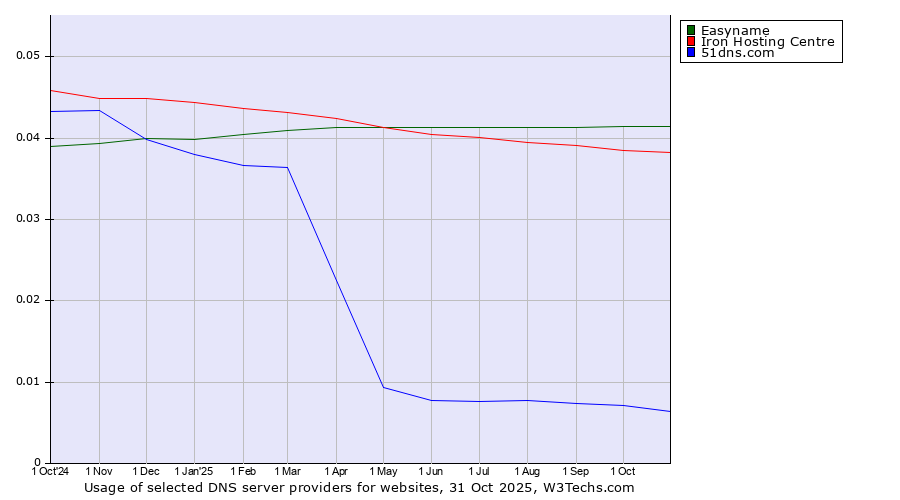 Historical trends in the usage of Easyname vs. Iron Hosting Centre vs. 51dns.com