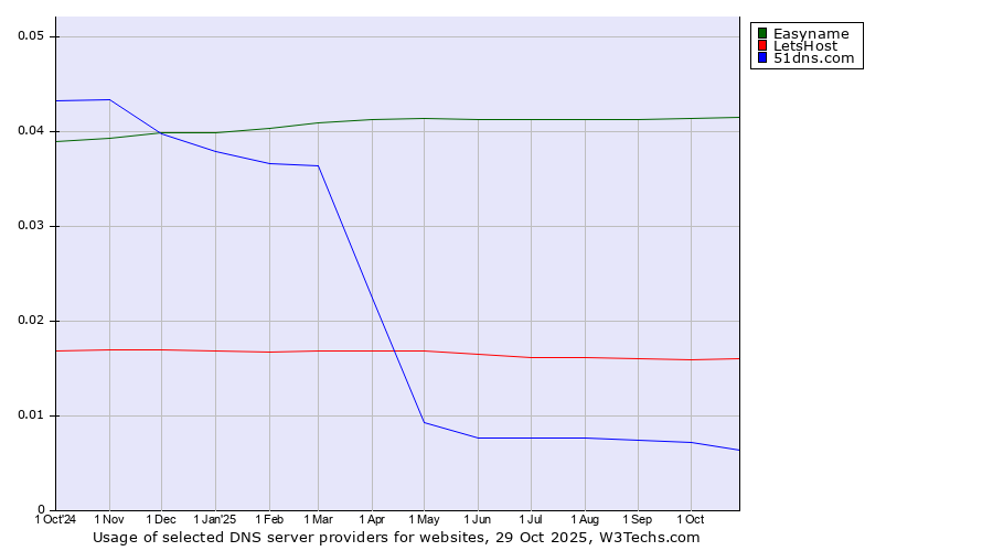 Historical trends in the usage of Easyname vs. LetsHost vs. 51dns.com