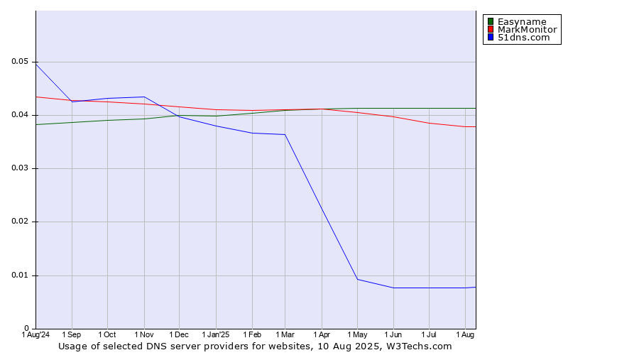 Historical trends in the usage of Easyname vs. MarkMonitor vs. 51dns.com