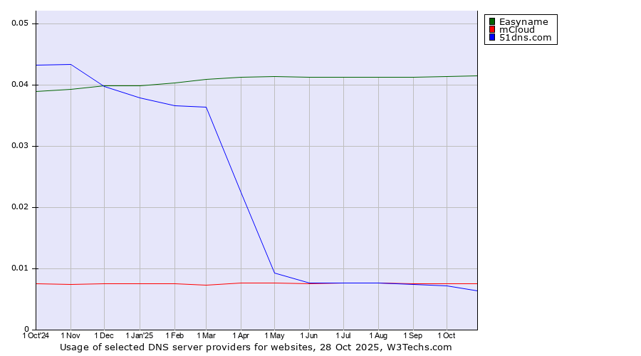 Historical trends in the usage of Easyname vs. mCloud vs. 51dns.com