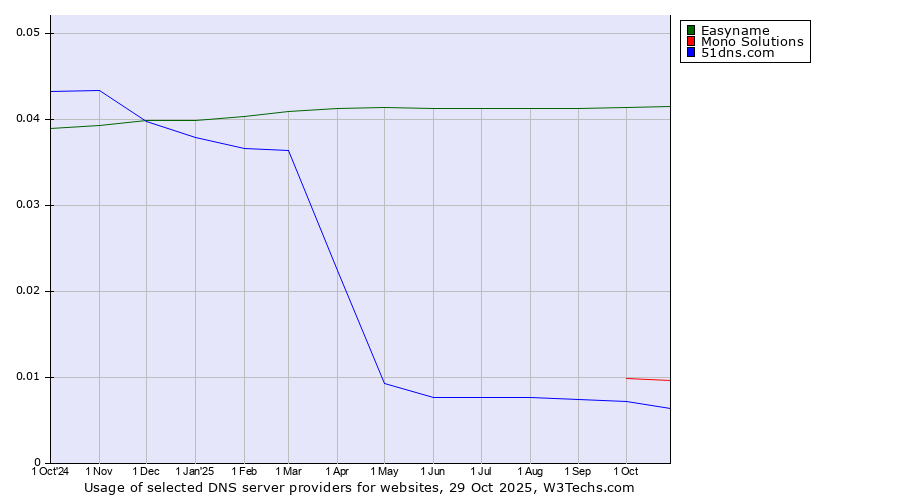 Historical trends in the usage of Easyname vs. Mono Solutions vs. 51dns.com