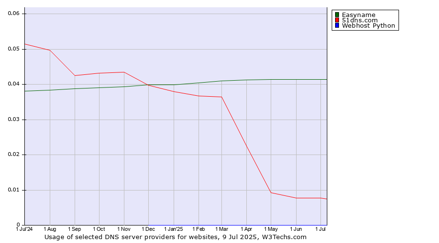 Historical trends in the usage of Easyname vs. 51dns.com vs. Webhost Python