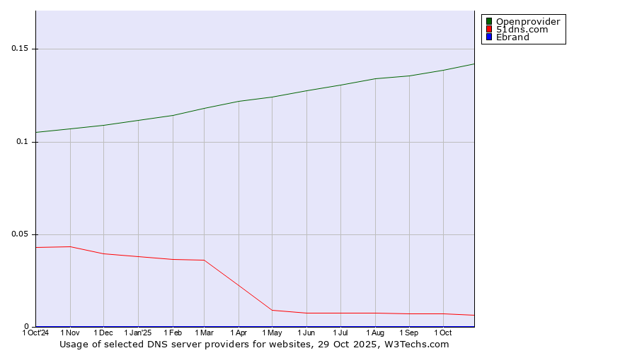 Historical trends in the usage of Openprovider vs. 51dns.com vs. Ebrand