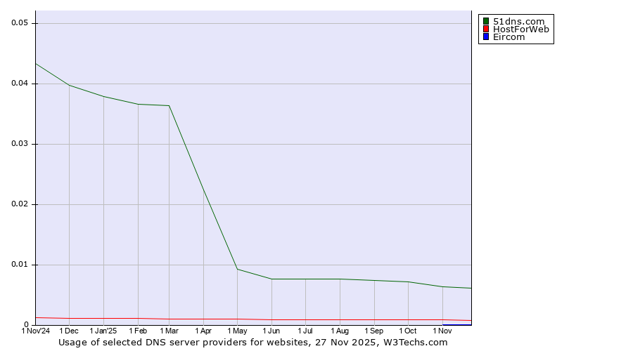 Historical trends in the usage of 51dns.com vs. HostForWeb vs. Eircom