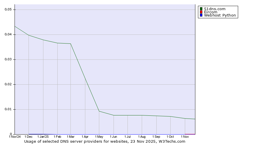Historical trends in the usage of 51dns.com vs. Eircom vs. Webhost Python