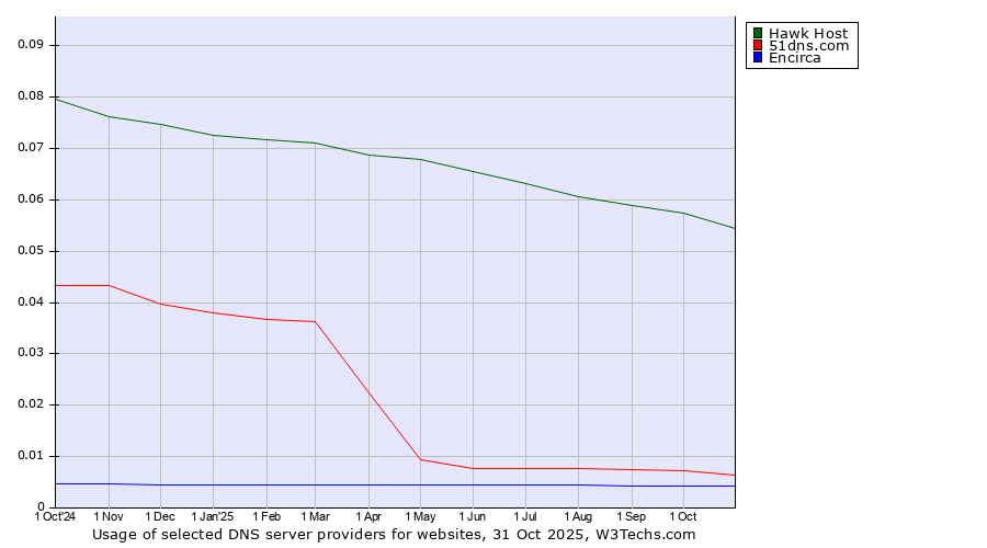 Historical trends in the usage of Hawk Host vs. 51dns.com vs. Encirca