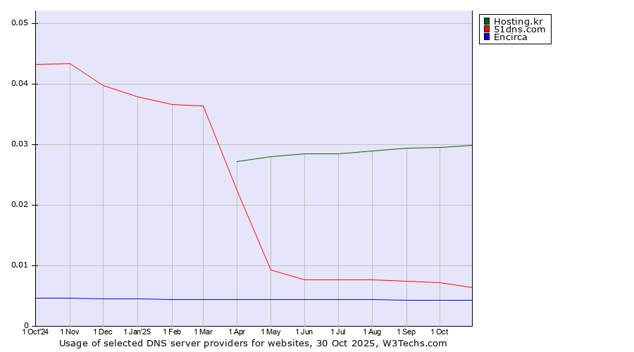 Historical trends in the usage of Hosting.kr vs. 51dns.com vs. Encirca