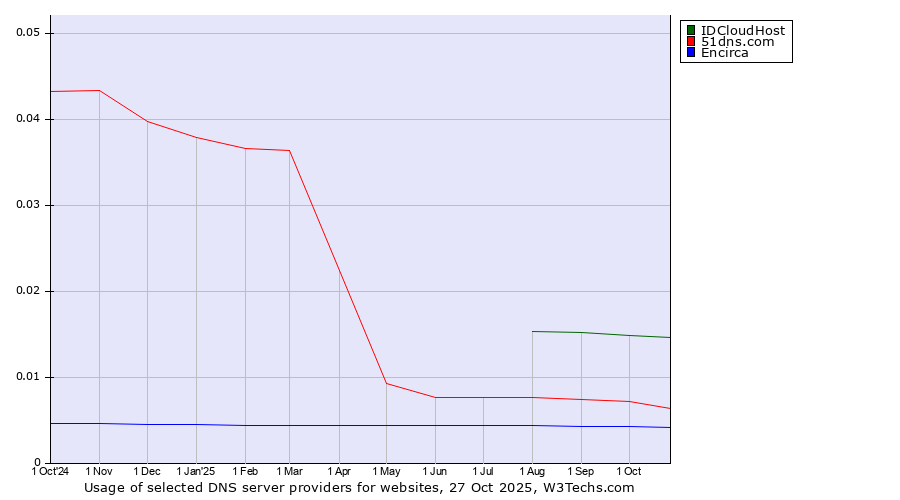 Historical trends in the usage of IDCloudHost vs. 51dns.com vs. Encirca
