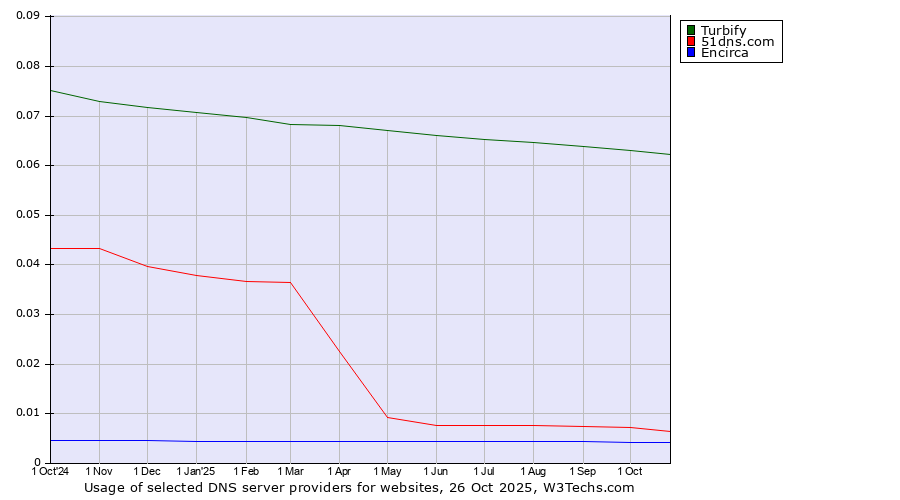Historical trends in the usage of Turbify vs. 51dns.com vs. Encirca
