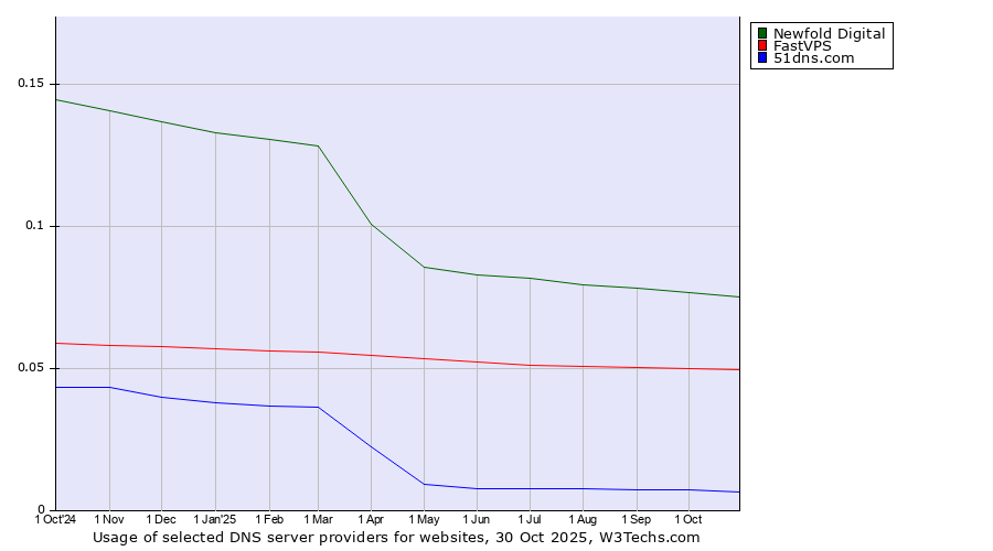 Historical trends in the usage of Newfold Digital vs. FastVPS vs. 51dns.com