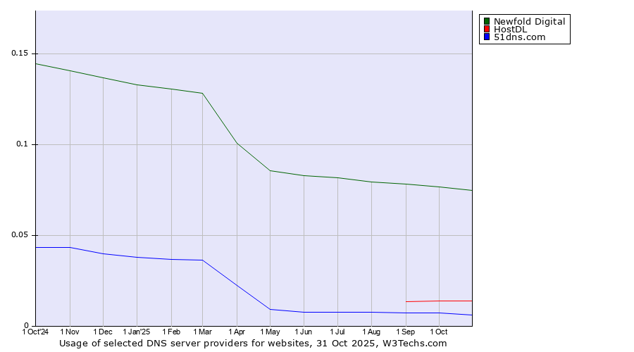Historical trends in the usage of Newfold Digital vs. HostDL vs. 51dns.com