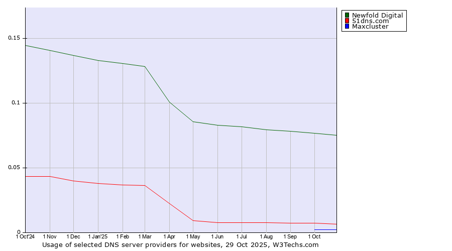 Historical trends in the usage of Newfold Digital vs. 51dns.com vs. Maxcluster