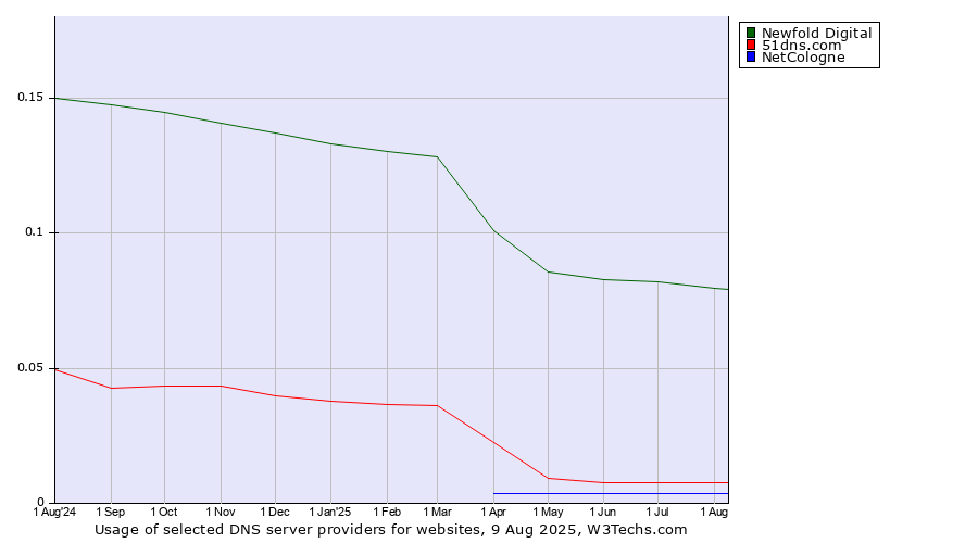 Historical trends in the usage of Newfold Digital vs. 51dns.com vs. NetCologne