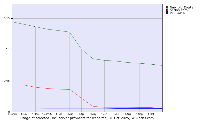 Historical trends in the usage of Newfold Digital vs. 51dns.com vs. PointDNS