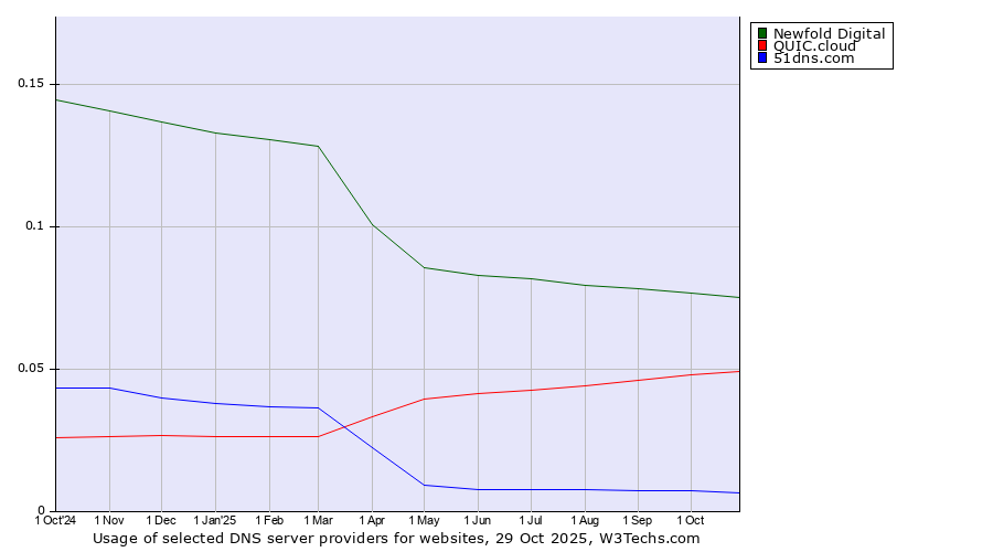 Historical trends in the usage of Newfold Digital vs. QUIC.cloud vs. 51dns.com