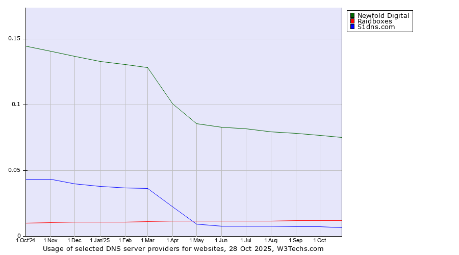 Historical trends in the usage of Newfold Digital vs. Raidboxes vs. 51dns.com