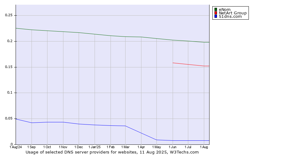 Historical trends in the usage of eNom vs. NetArt Group vs. 51dns.com