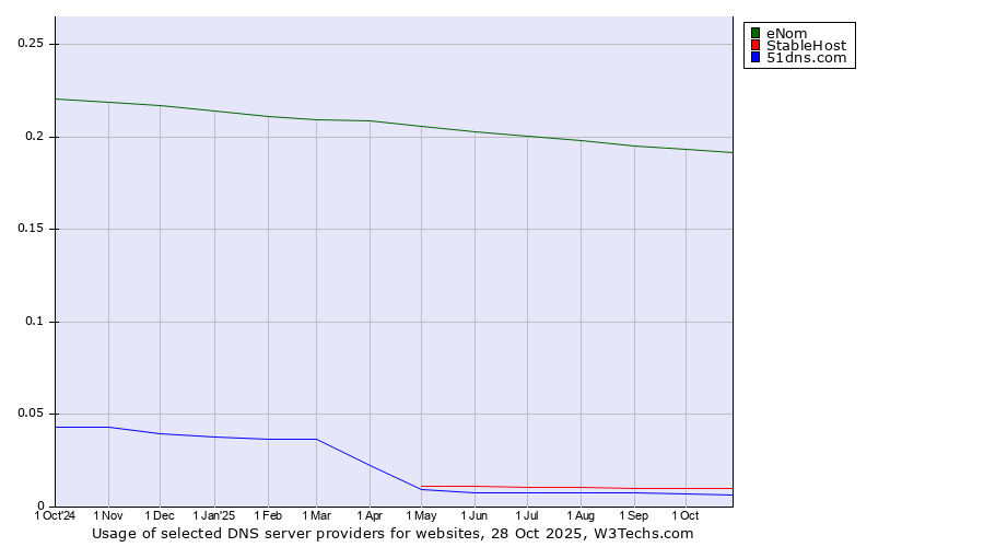 Historical trends in the usage of eNom vs. StableHost vs. 51dns.com