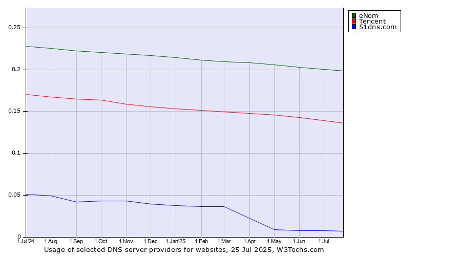 Historical trends in the usage of eNom vs. Tencent vs. 51dns.com