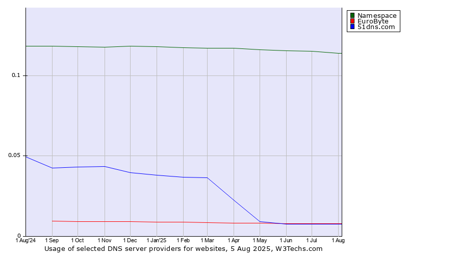 Historical trends in the usage of Namespace vs. EuroByte vs. 51dns.com