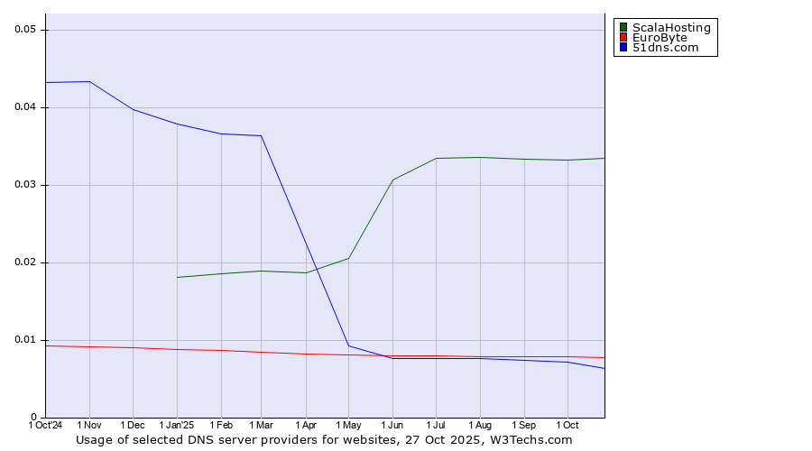 Historical trends in the usage of ScalaHosting vs. EuroByte vs. 51dns.com