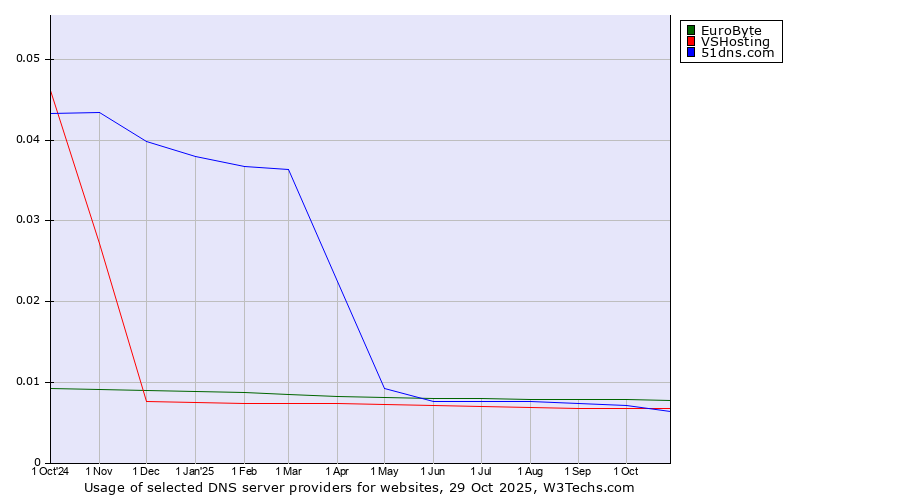 Historical trends in the usage of EuroByte vs. VSHosting vs. 51dns.com