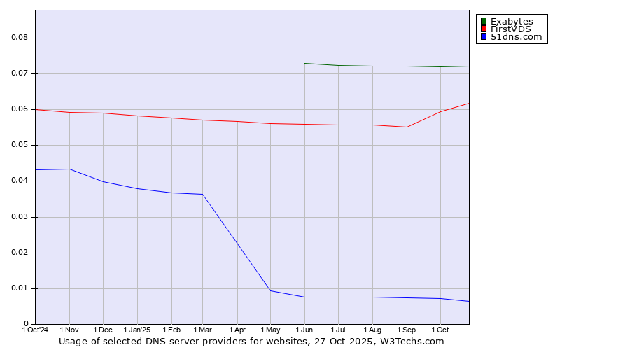 Historical trends in the usage of Exabytes vs. FirstVDS vs. 51dns.com