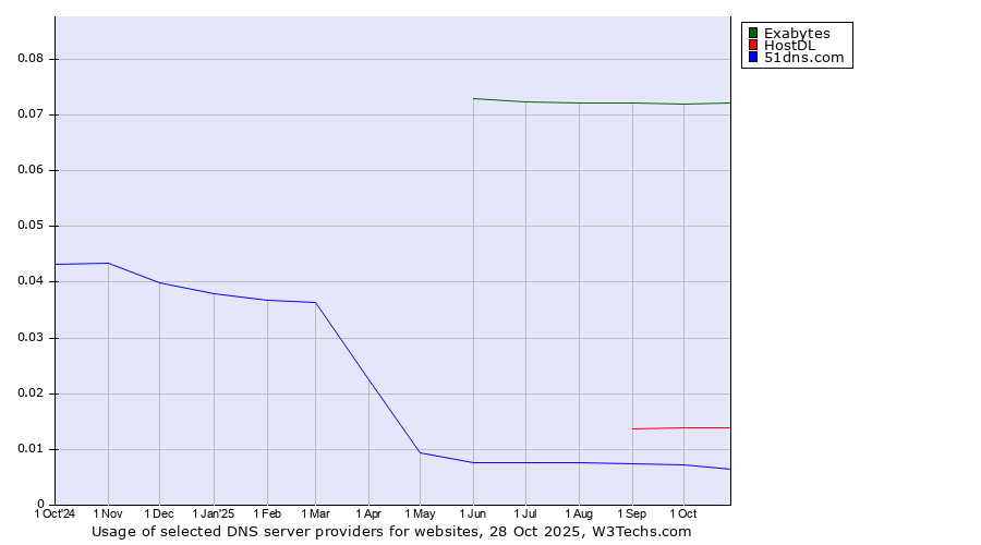 Historical trends in the usage of Exabytes vs. HostDL vs. 51dns.com