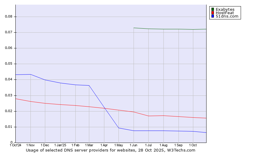 Historical trends in the usage of Exabytes vs. HostFeat vs. 51dns.com