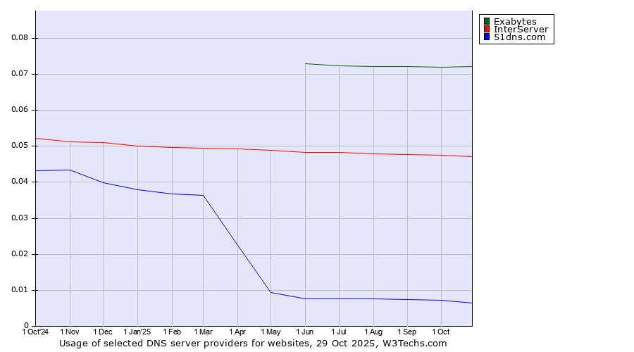 Historical trends in the usage of Exabytes vs. InterServer vs. 51dns.com