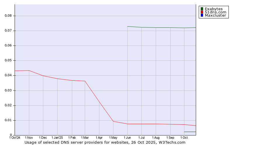 Historical trends in the usage of Exabytes vs. 51dns.com vs. Maxcluster