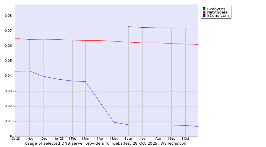 Historical trends in the usage of Exabytes vs. NetAngels vs. 51dns.com