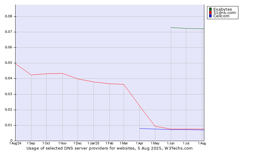 Historical trends in the usage of Exabytes vs. 51dns.com vs. Cellcom
