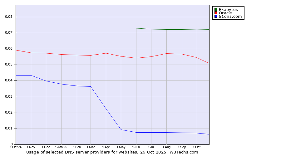 Historical trends in the usage of Exabytes vs. Oracle vs. 51dns.com