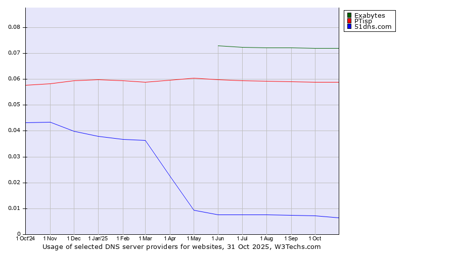 Historical trends in the usage of Exabytes vs. PTisp vs. 51dns.com