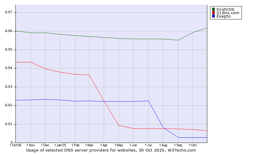 Historical trends in the usage of FirstVDS vs. 51dns.com vs. Exepto