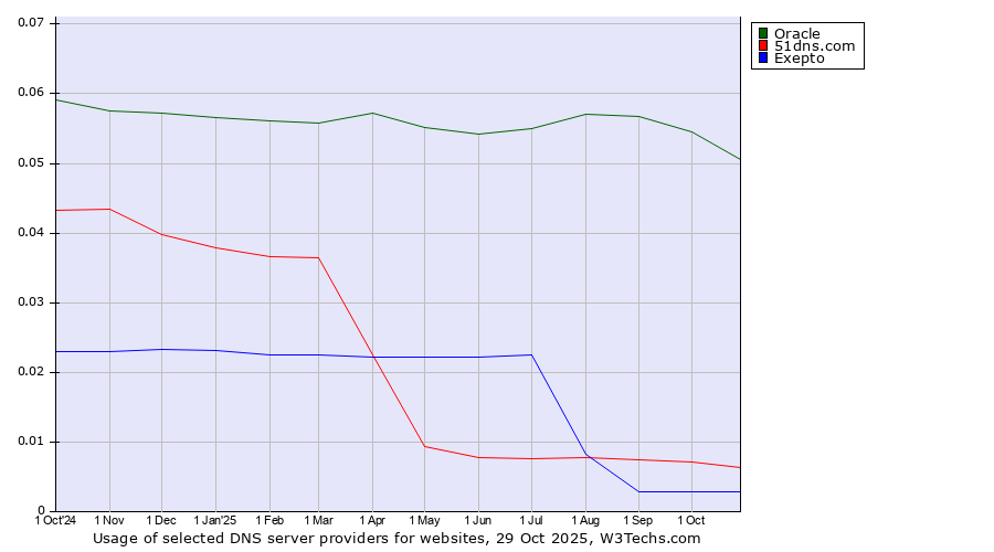 Historical trends in the usage of Oracle vs. 51dns.com vs. Exepto