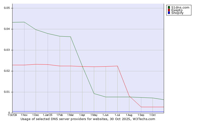 Historical trends in the usage of 51dns.com vs. Exepto vs. Shopify