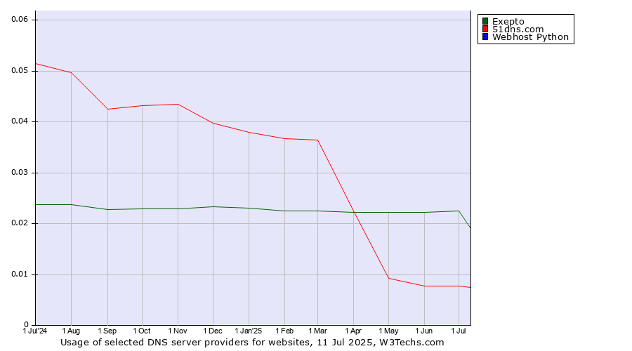 Historical trends in the usage of Exepto vs. 51dns.com vs. Webhost Python