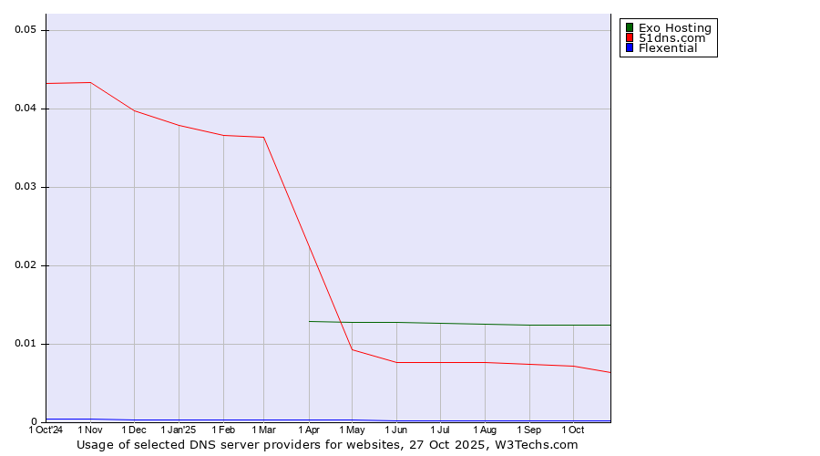 Historical trends in the usage of Exo Hosting vs. 51dns.com vs. Flexential