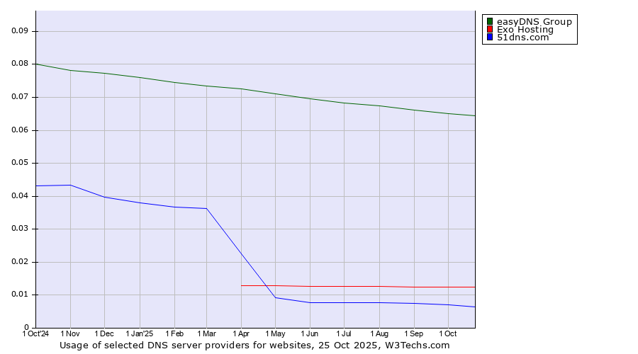 Historical trends in the usage of easyDNS Group vs. Exo Hosting vs. 51dns.com