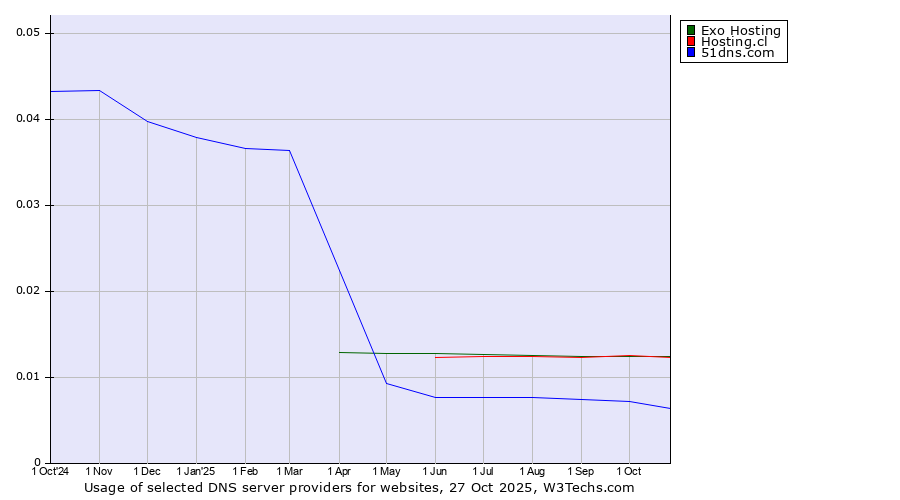Historical trends in the usage of Exo Hosting vs. Hosting.cl vs. 51dns.com