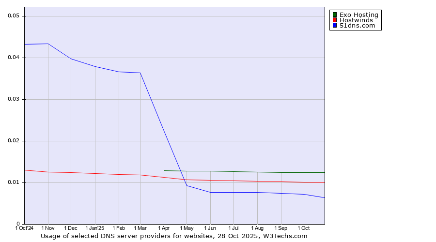 Historical trends in the usage of Exo Hosting vs. Hostwinds vs. 51dns.com