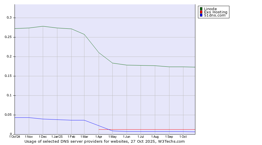 Historical trends in the usage of Linode vs. Exo Hosting vs. 51dns.com