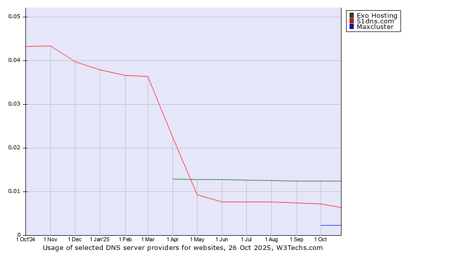 Historical trends in the usage of Exo Hosting vs. 51dns.com vs. Maxcluster