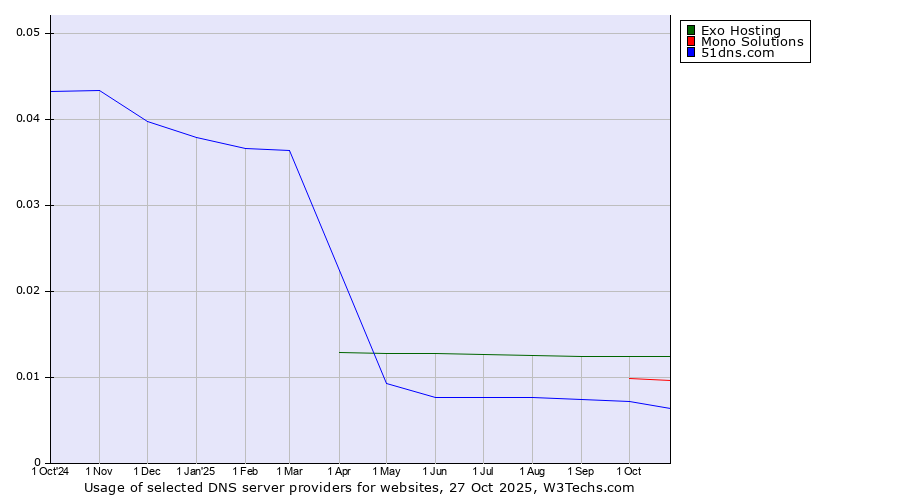 Historical trends in the usage of Exo Hosting vs. Mono Solutions vs. 51dns.com