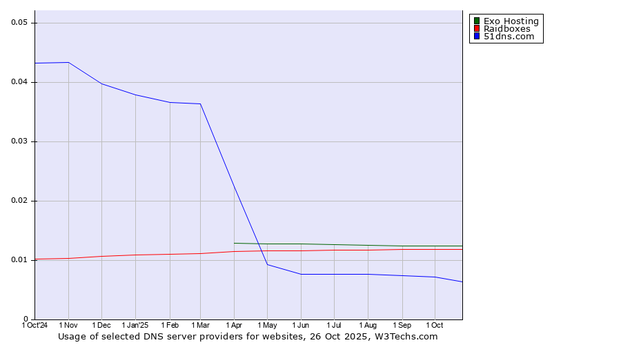 Historical trends in the usage of Exo Hosting vs. Raidboxes vs. 51dns.com