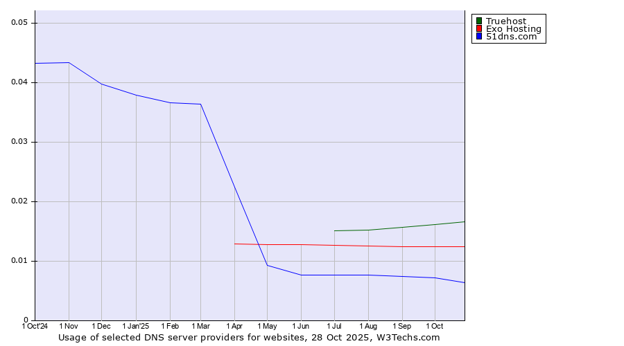 Historical trends in the usage of Truehost vs. Exo Hosting vs. 51dns.com