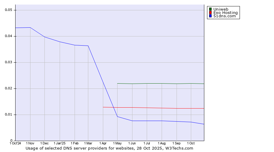 Historical trends in the usage of Uniweb vs. Exo Hosting vs. 51dns.com