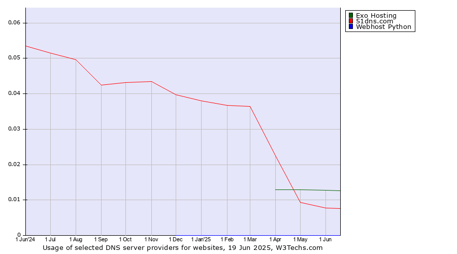 Historical trends in the usage of Exo Hosting vs. 51dns.com vs. Webhost Python